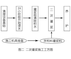 香格里拉灌浆料施工工艺—文字完整版
